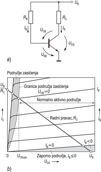 TOČKA, RADNA, <i>a)</i> naponi i struje tranzistora, <i>b)</i> radne točke na <i>U</i><sub>ce</sub>-<i>I</i><sub>c</sub> karakterističnoj krivulji bipolarnoga tranzistora za pojedine vrijednosti struje baze