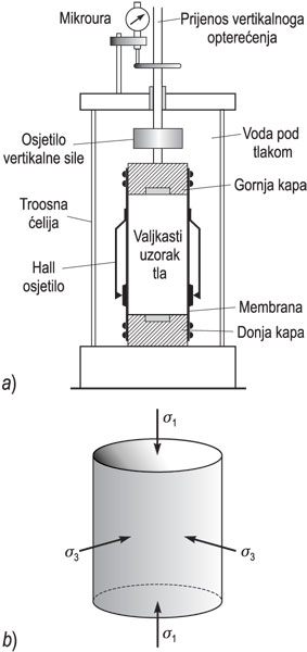 TROOSNI POSMIČNI POKUS, <i>a)</i> tipični troosni uređaj, <i>b)</i> stanje naprezanja na uzorku